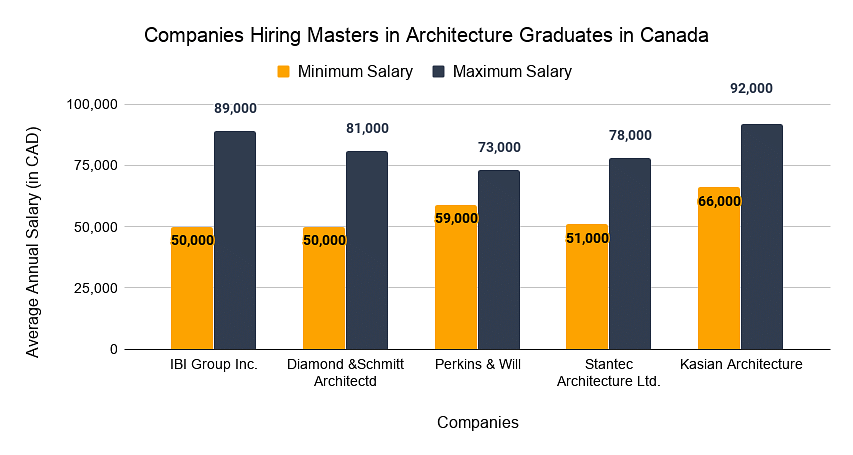 Companies Hiring Architecture Graduates in Canada