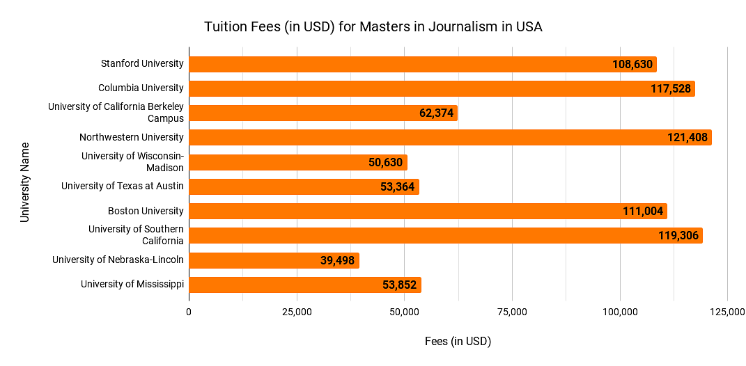 Tuition fee for Master in Journalism in USA