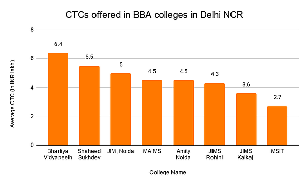 CTCs offered in BBA colleges in Delhi NCR