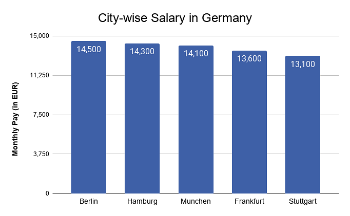City-wise Salary in Germany