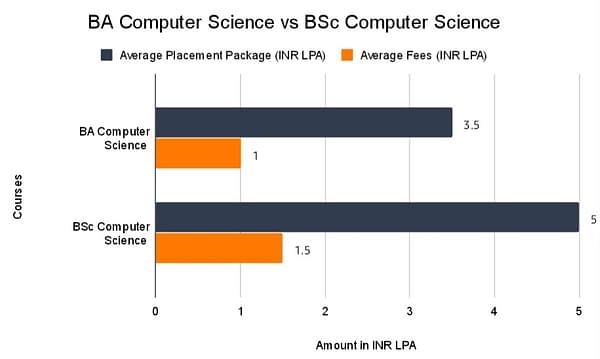 BA Computer Science vs BSc Computer Science