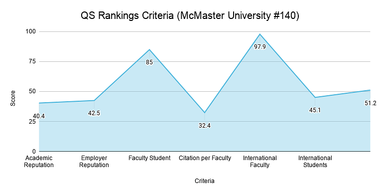 QS Rankings Criteria-McMaster University