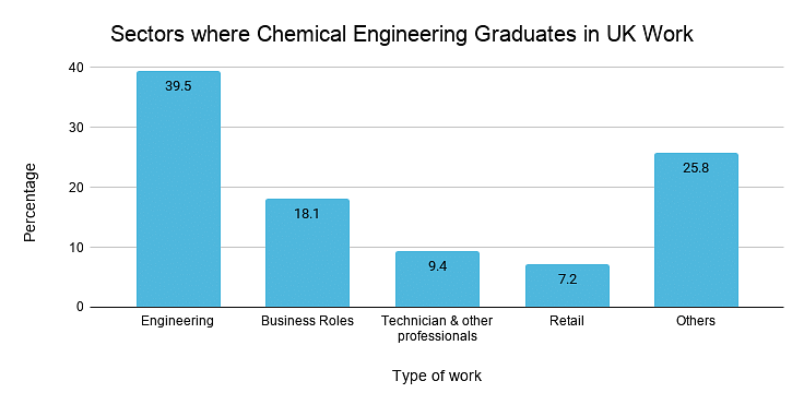 Sectors where Chemical Engineering Graduates in UK Work