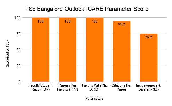  IISc Bangalore Outlook ICARE Parameter Score