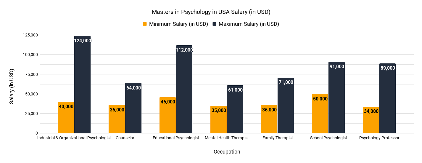 Masters in psychology in USA Salary