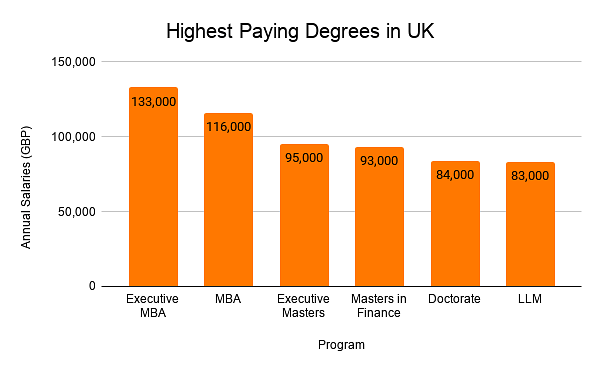 Highest Paying Degrees in UK