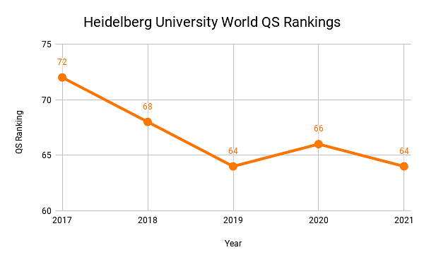 Heidelberg University Rankings by QS