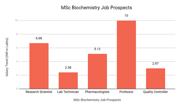 MSc Biochemistry Job Prospects