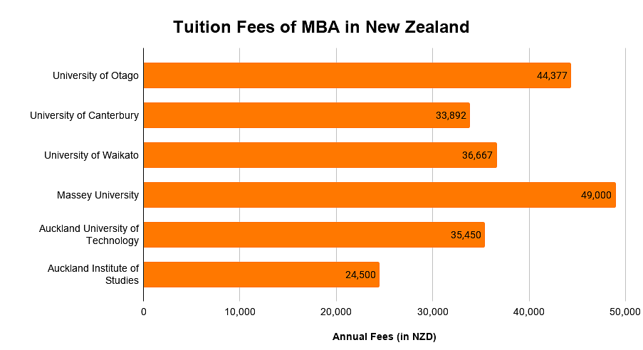 Mba In New Zealand Top Colleges Fees Eligibility Scholarships Jobs 0582