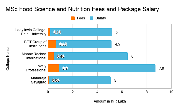 Fees and Package Salary
