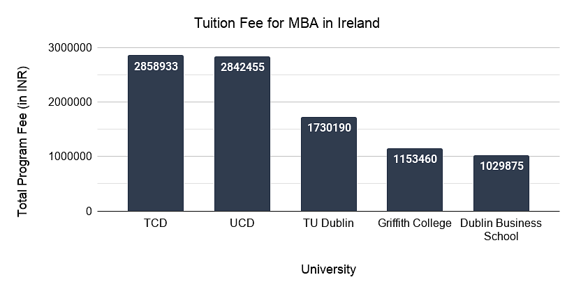 Tuition Fee MBA Ireland