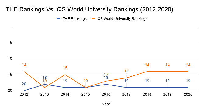 THE Rankings Vs. QS World University Rankings (2012-2020)