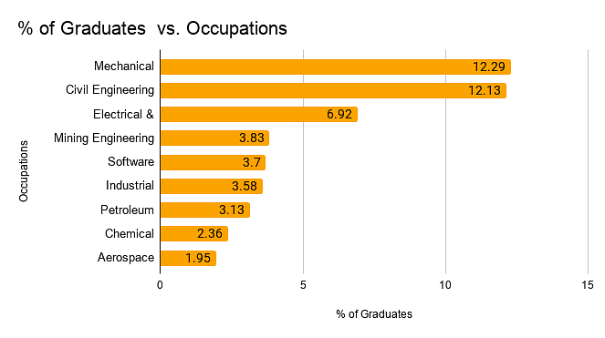 % of Graduates V/S Occupations