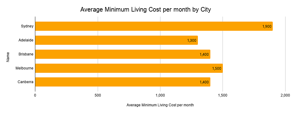 Average Minimum Living Cost per month by City