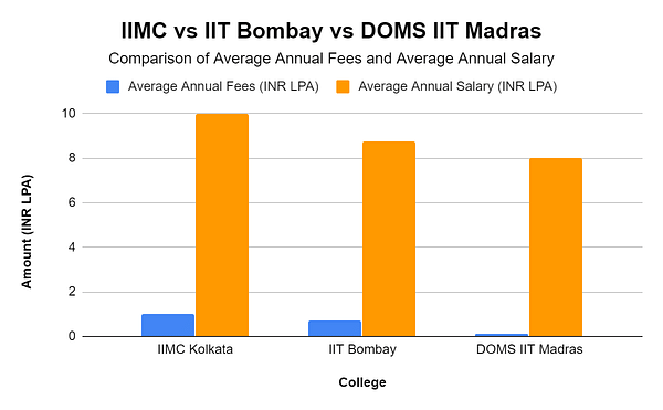 IIMC vs IIT Bombay vs DOMS IIT Madras