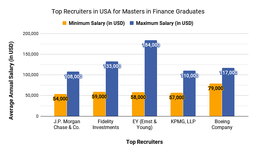 Top Recruiters in USA for Masters in Finance Graduates