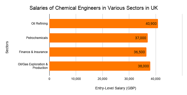 Salaries of Chemical Engineers in Various Sectors in UK