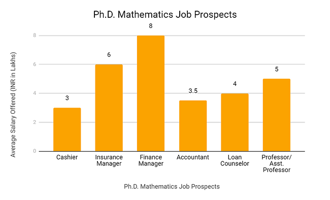 PHD Mathematics Job Prospects