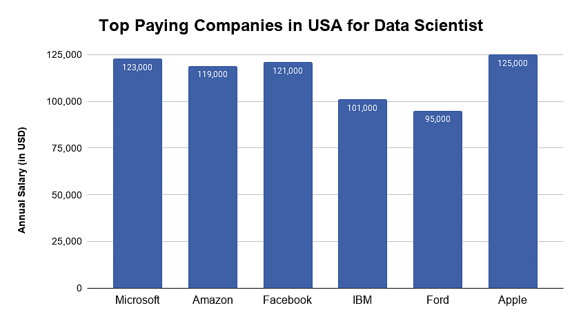 Top paying companies