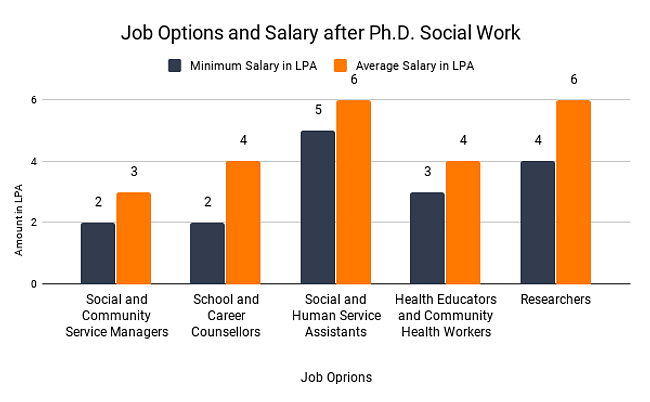 social worker phd salary