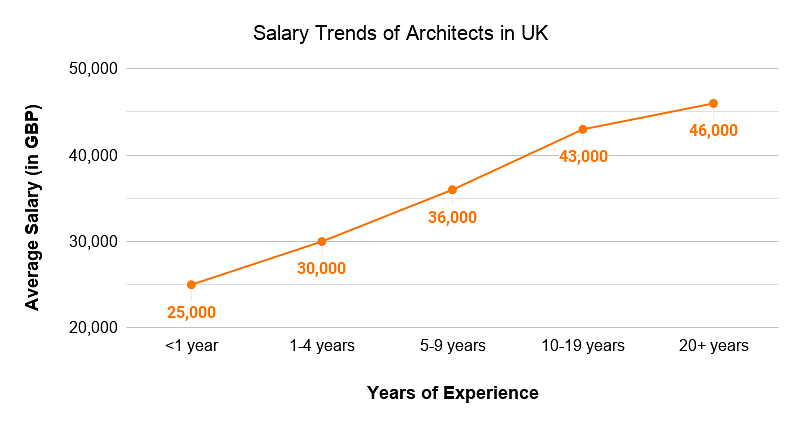 Salary Trends of Architects in UK