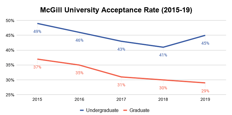 mcgill computer science phd acceptance rate
