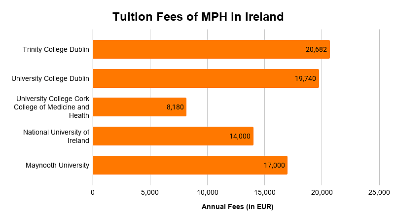Tuition Fees of MPH in Ireland