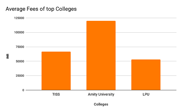 Average Fees Of Top Colleges
