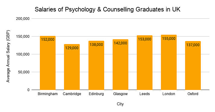 Salaries of Psychology Graduates in UK 