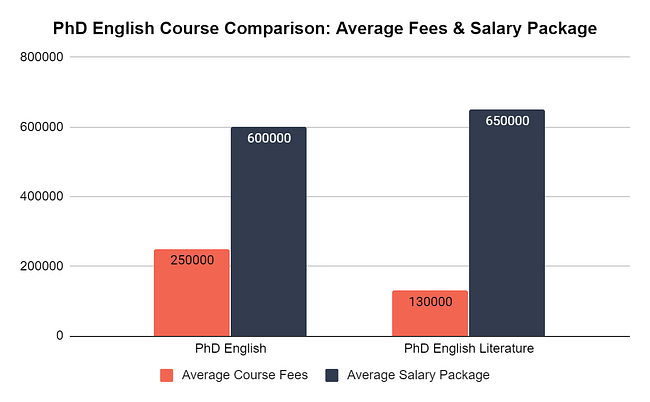 phd in english fees