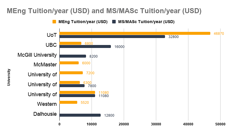 MEng and MS/MASc Tuition Fee/ year