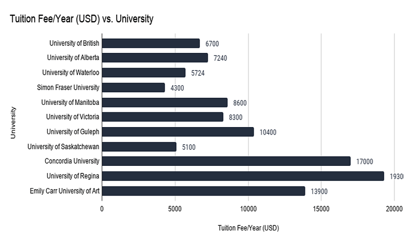 Tuition fee V/s university