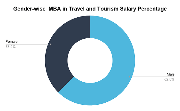 Gender wise MBA in Travel and Tourism Salary Percentage