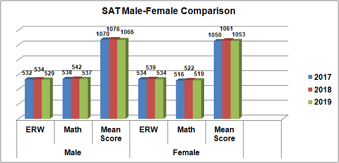 SAT Male-Female Comparison