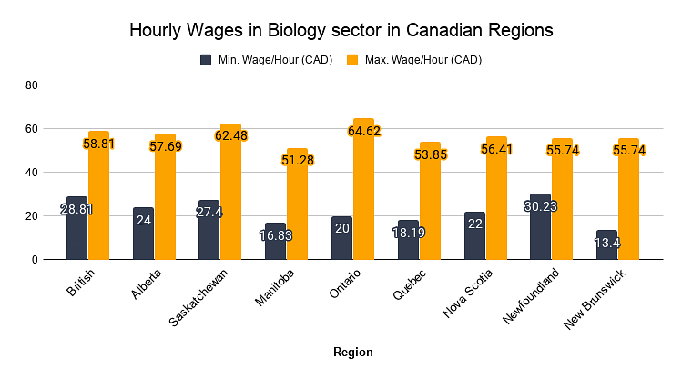 Hourly Wages in Biology sector in Canadian Regions