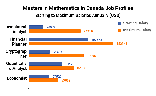 phd mathematics salary in canada