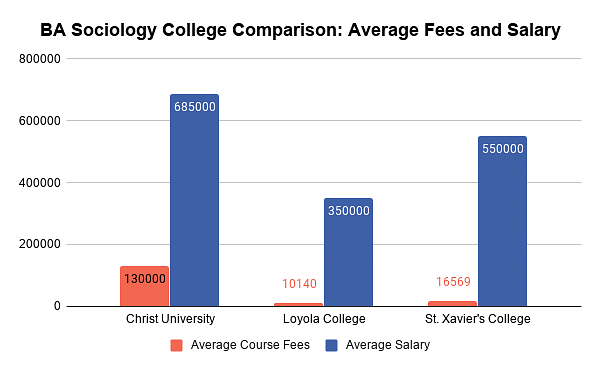 BA Sociology College Comparison  Average Fees and Salary