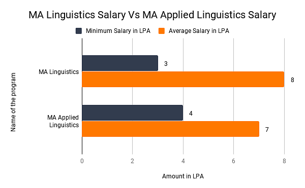 MA Linguistics Salary Vs MA Applied Linguistics Salary