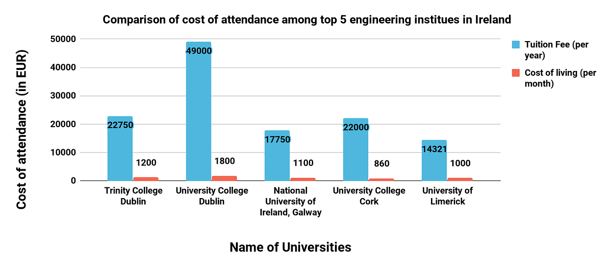 Comparison of Cost of Study in Ireland Universities