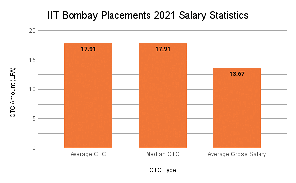 IIT Bombay Placements 2021 Salary Statistics