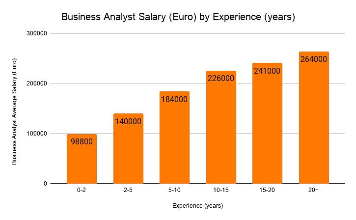 Business Analyst Salary by Experience