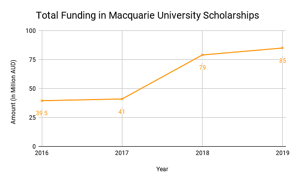 Total Funding in Macquarie University Scholarships