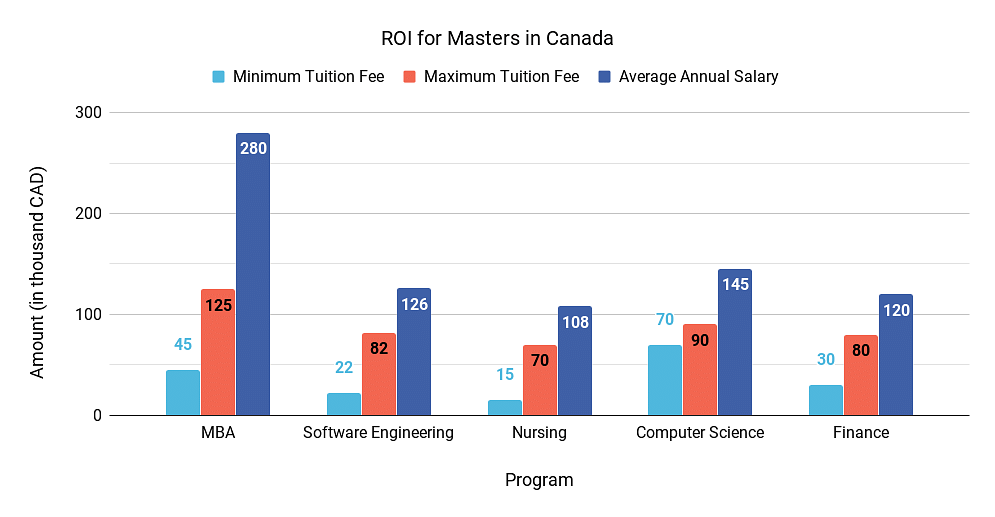 ROi for Masters in Canada
