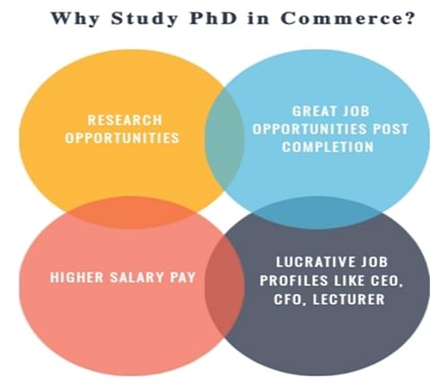 phd subjects in commerce