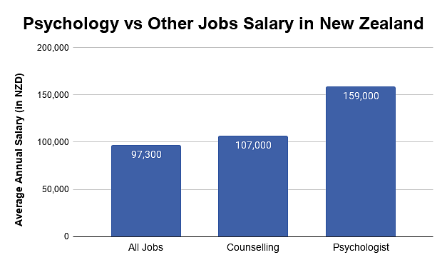 Psychology vs Other Jobs Salary in New Zealand