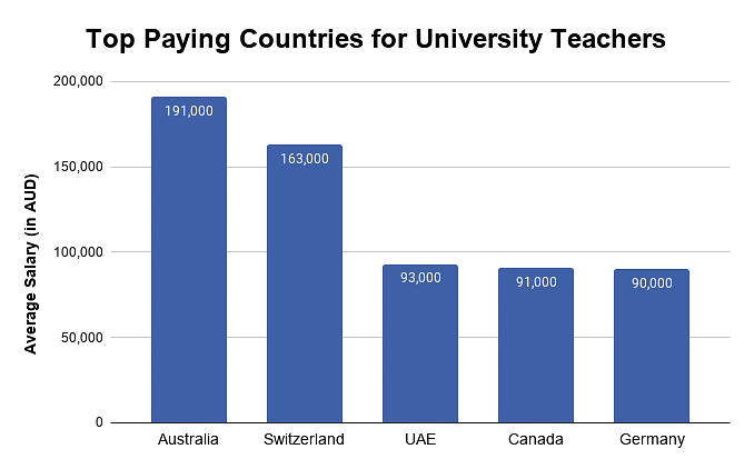 Top Paying Countries