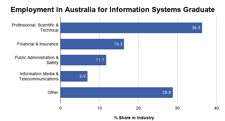 Employment for Information Systems Graduate in Australia