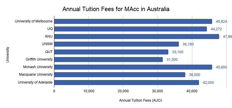 Annual tuition fees for masters of accounting in Australia