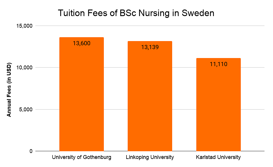 Tuition fees of B.SC nursing in Sewden