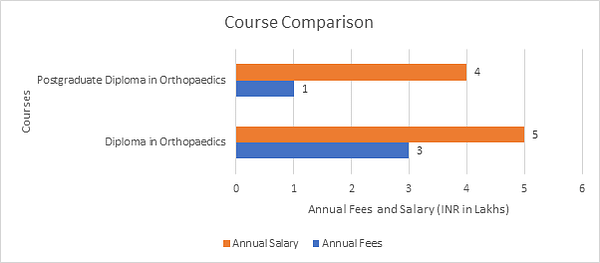 Course Comparison